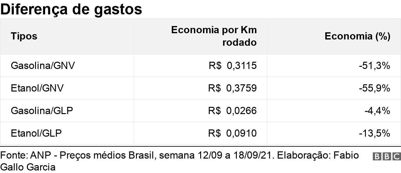 Tabela mostra diferença de gastos entre diferentes combustíveis