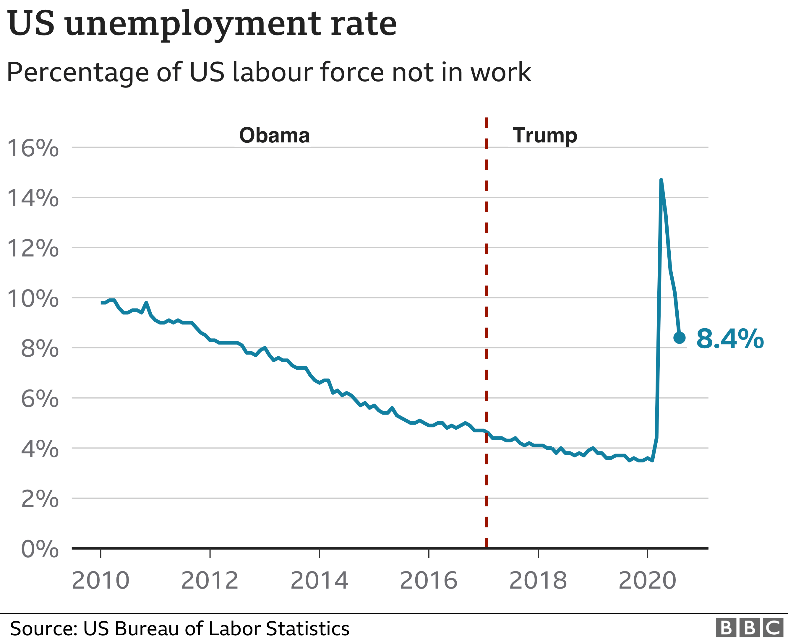 US unemployment rate falls below 10% as firms rehire staff - BBC News