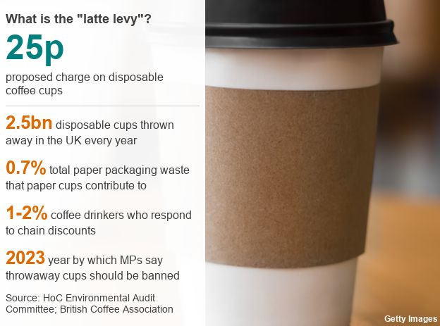 Latte levy' of 25p urged by MPs in bid to cut cup waste Latte levy' of 25p urged by MPs in bid to cut cup waste