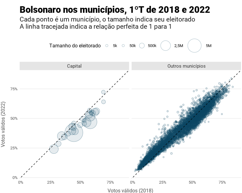 Em praticamente todas as capitais, Bolsonaro se saiu pior do que na eleição de 2018
