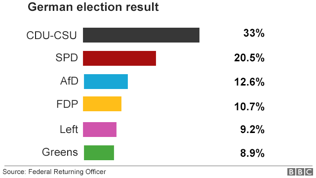 График результатов выборов: ХДС-ХСС: 33%; СПД: 20,5%; AfD: 12,6%; FDP: 10,7%; Осталось: 9,2%; Зелень: 8,9%