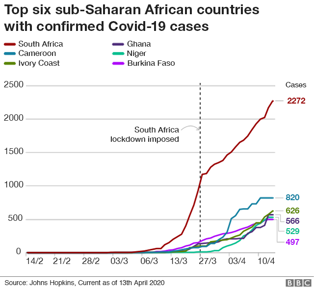 График, показывающий случаи заболевания коронавирусом в отдельных африканских странах