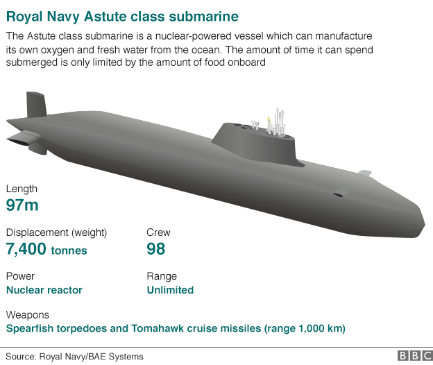 Подводная лодка класса Astute - длина 97 м, водоизмещение 7400 тонн, экипаж 98
