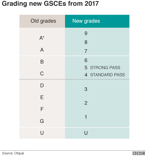 Gcse Results How The New Grading System Works Bbc News