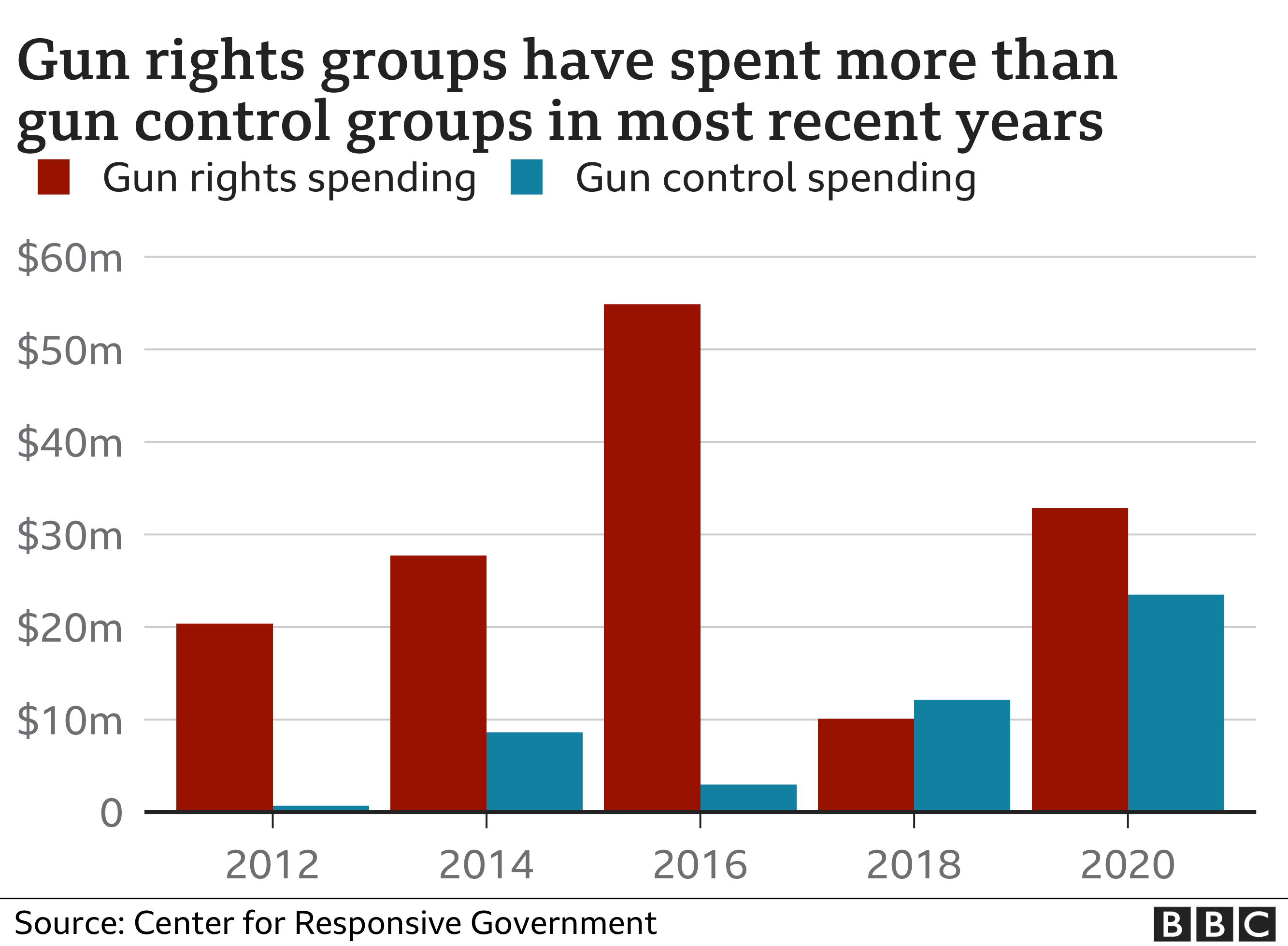 America S Gun Culture In Charts c News