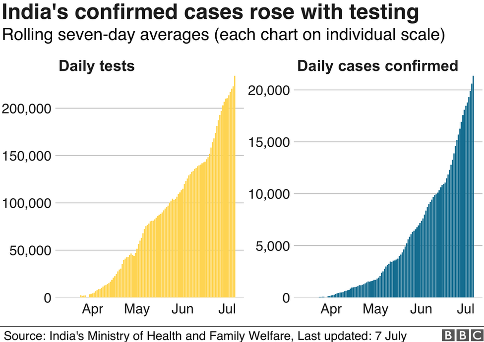 График, показывающий, что количество случаев заболевания в Индии выросло по мере увеличения количества тестов в июне.