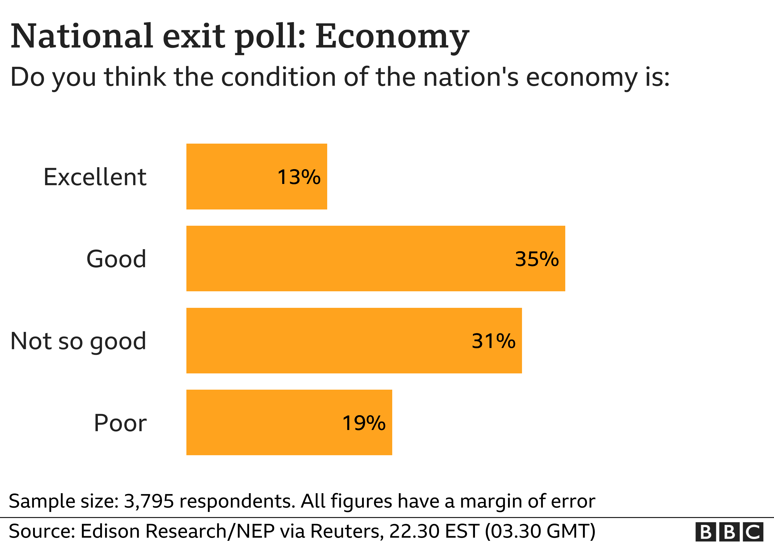 Economy exit poll chart