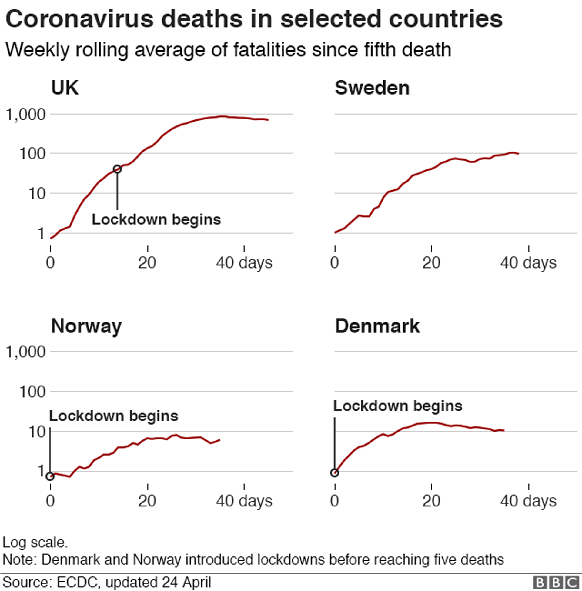 Таблица, показывающая смертность от коронавируса в четырех странах: Великобритании, Швеции, Норвегии и Дании