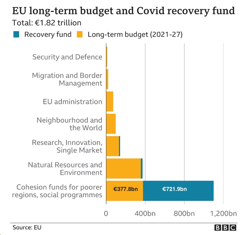 Прогнозируемые расходы бюджета ЕС на 2021-2027 гг.