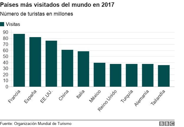 Países más visitados del mundo en 2017.
