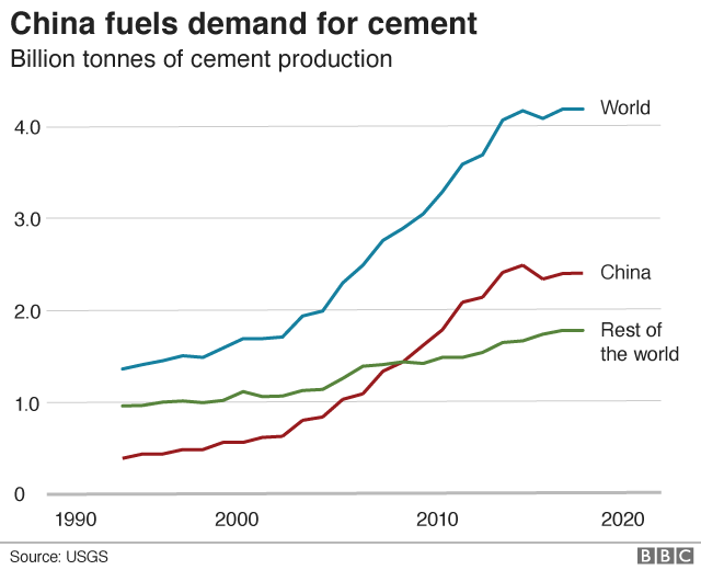 Спрос Китая на цемент