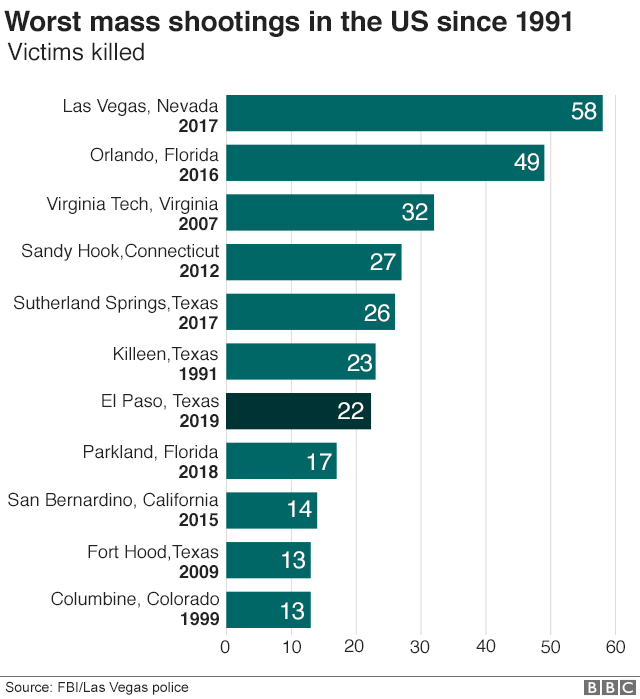 Самые смертоносные массовые расстрелы в США