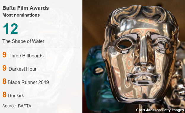 Данные Bafta