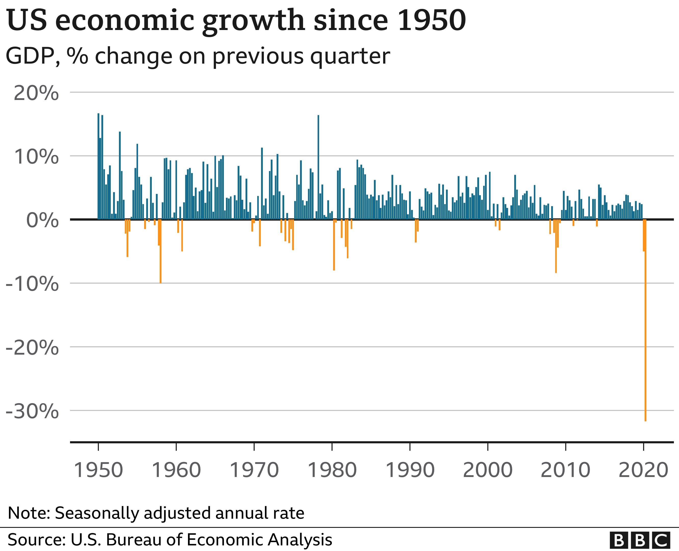 GDP growth since 1950s