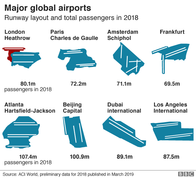 Сравнение Хитроу с глобальными аэропортами Маджоу