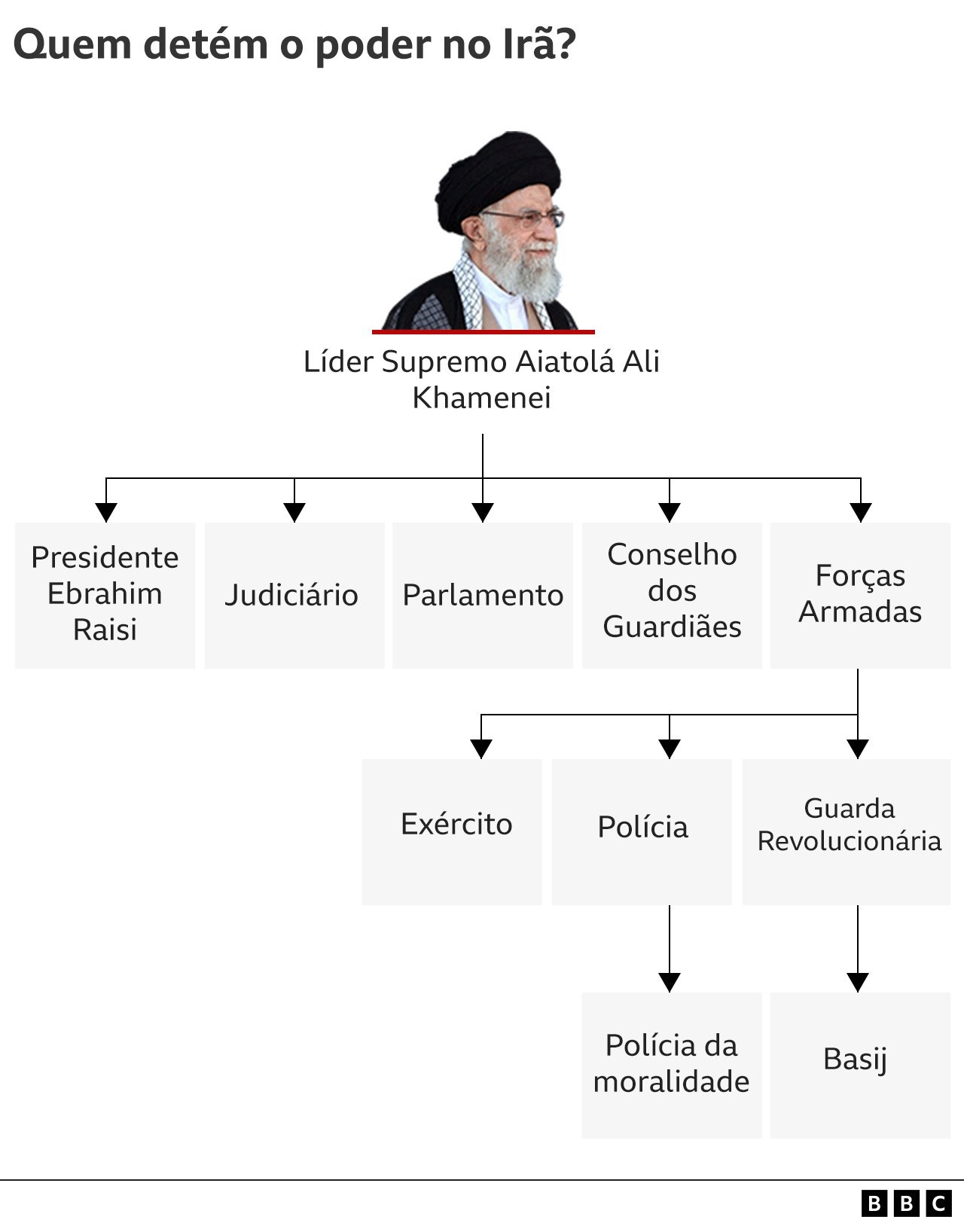 Infográfico mostra a estrutura de poder no Irã