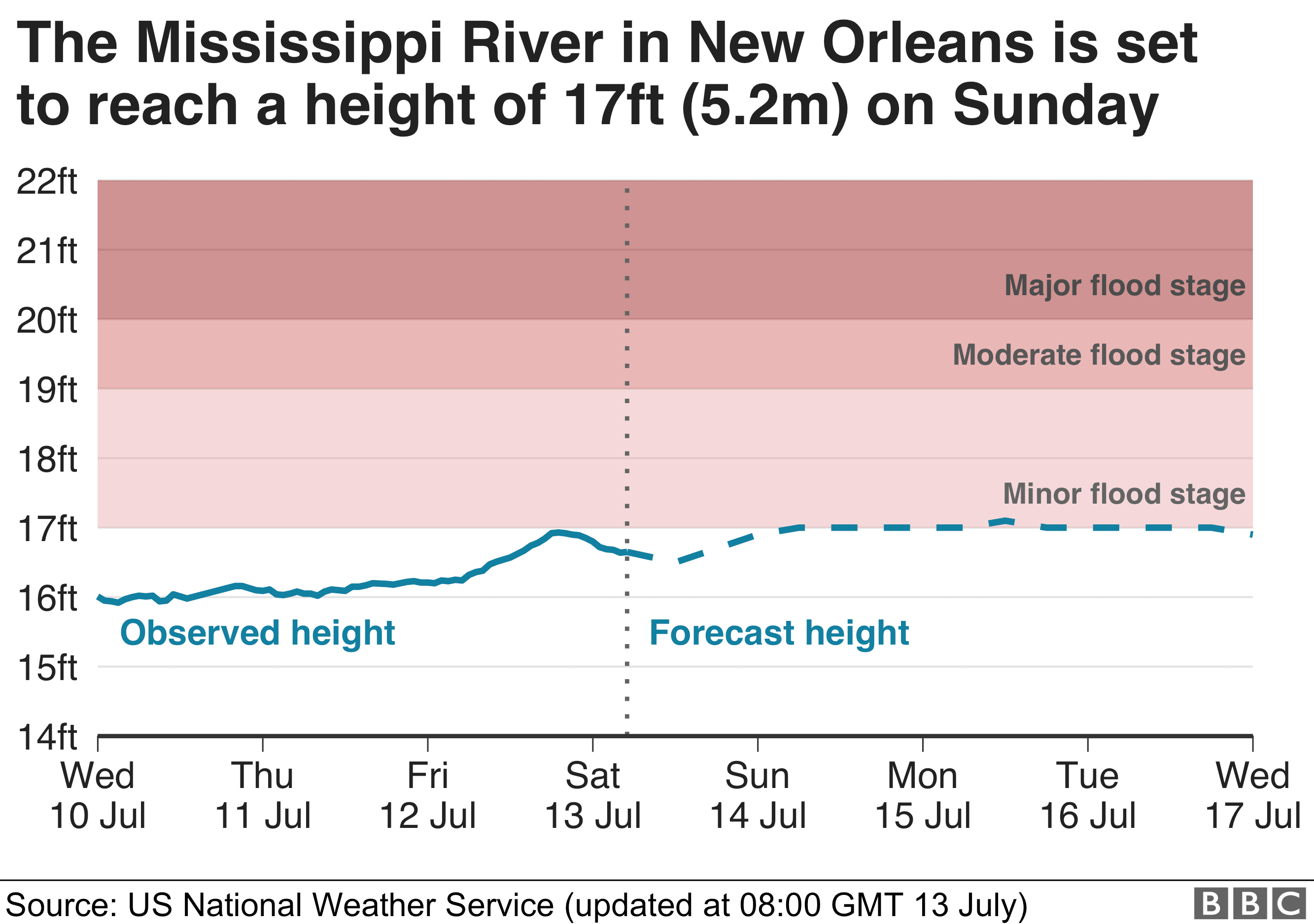 график, показывающий ожидаемую высоту реки Миссисипи