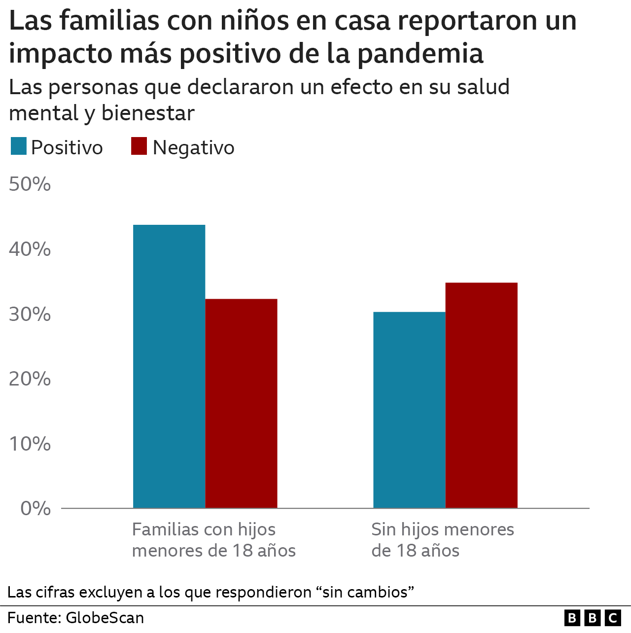 Gráfica de la encuesta dividida por familias