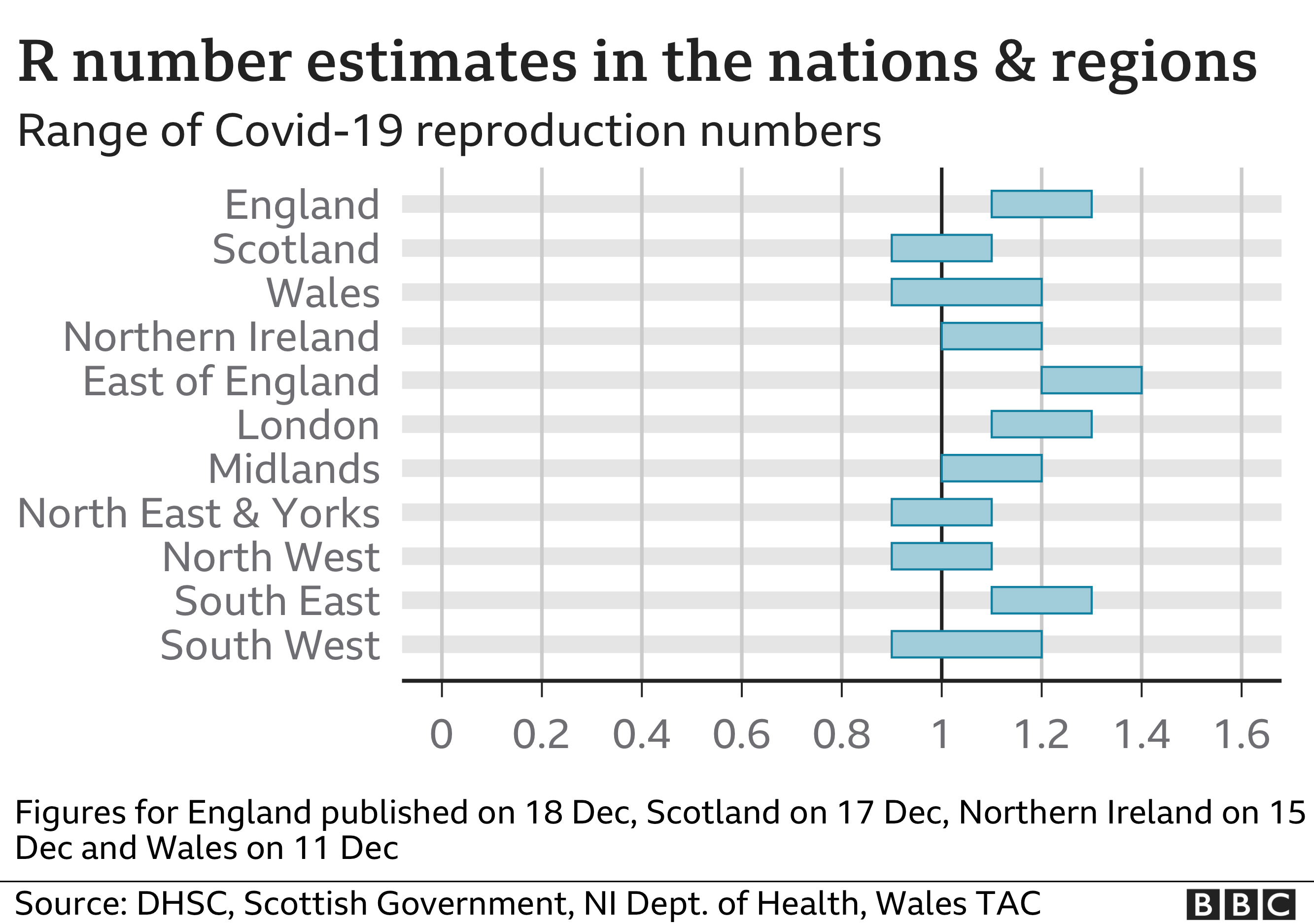 R number estimates in the nations and regions