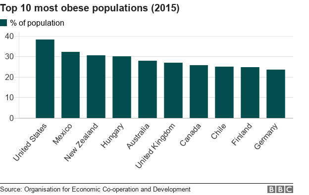 Диаграмма, показывающая 10 самых страдающих ожирением стран. США, Мексика, Новая Зеландия, Венгрия, Австралия, Великобритания, Канада, Чили, Финляндия и Германия. На основе данных ОЭСР.