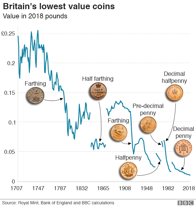 График, показывающий британские монеты самого низкого достоинства с 1707 г.