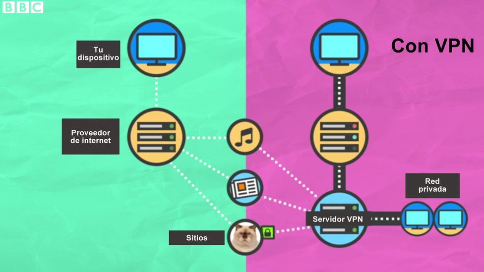 Red con VPN