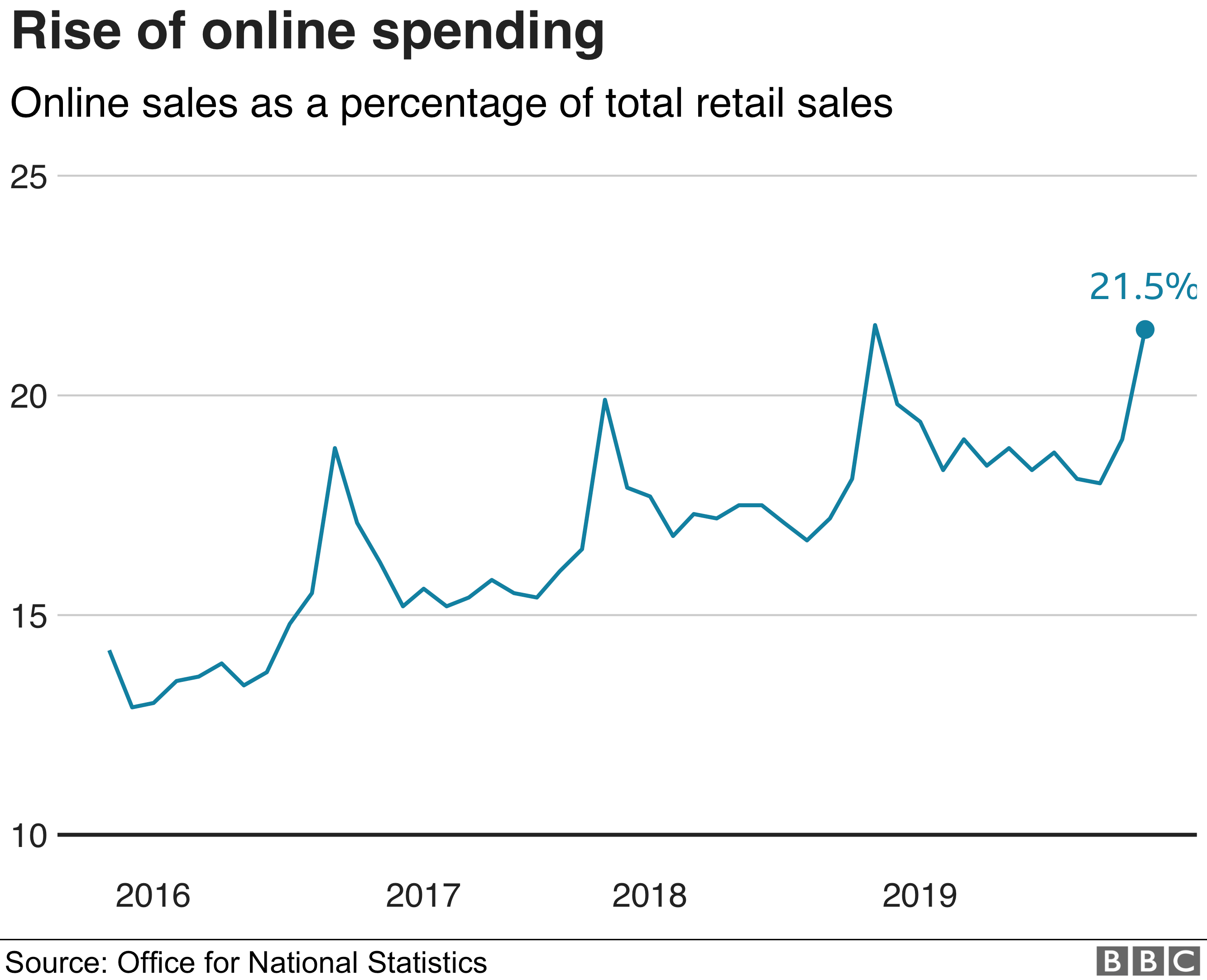 Диаграмма, показывающая процент онлайн-продаж от общего объема розничных продаж