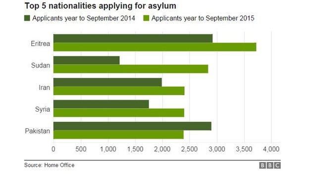 Asylum Seekers And Refugees What You Need To Know Bbc News 4419