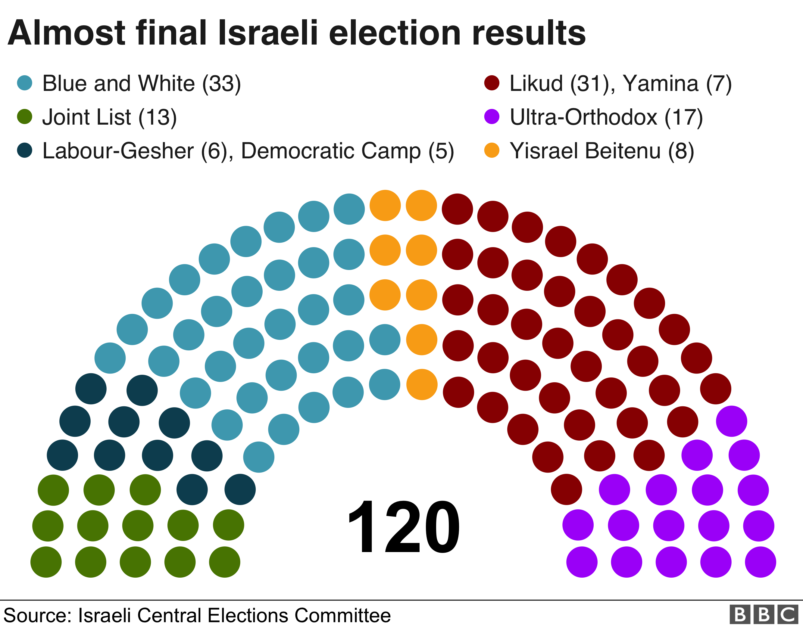 Почти окончательные результаты выборов в Израиле