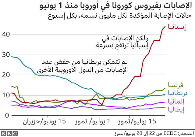 أوروبا
