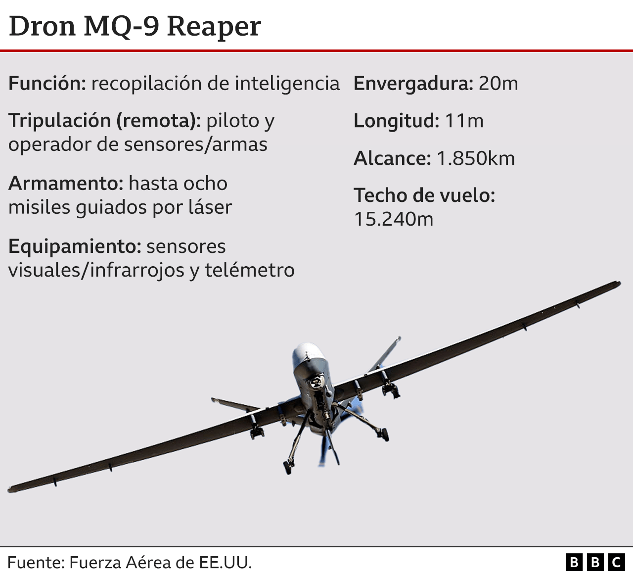 Graphics about the MQ-9 drone.