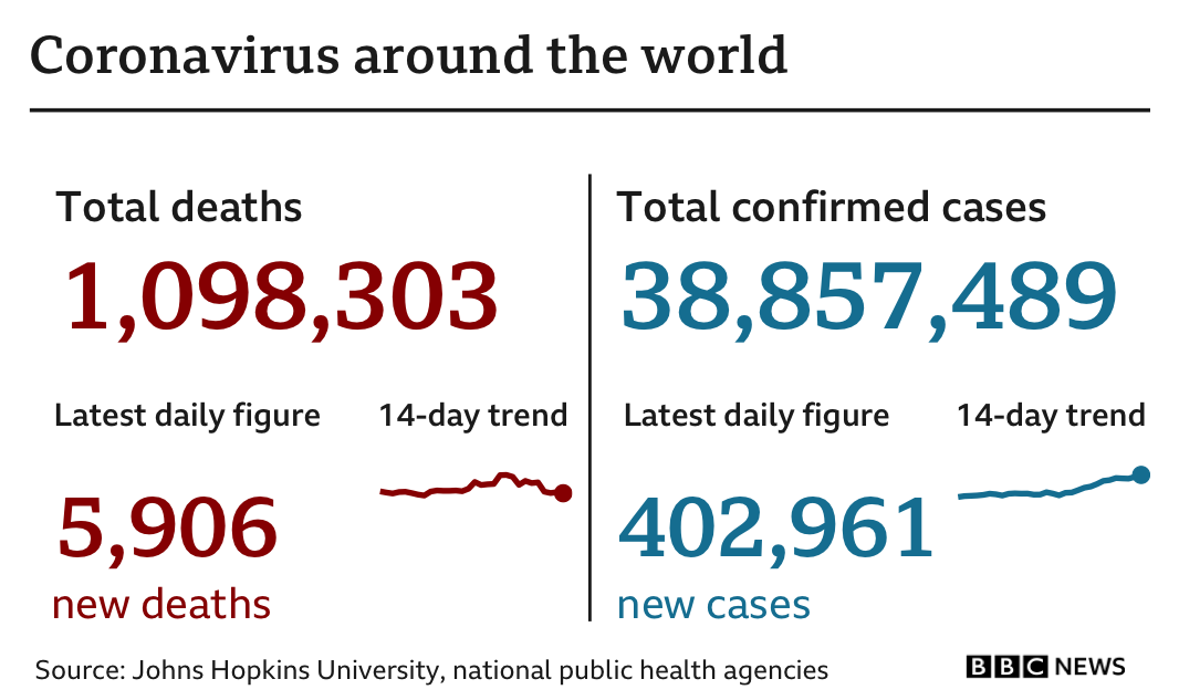 Graphic showing the latest global data: 1,098,303 deaths, up 5,906 in the past 24 hours. There were 402,961 newly-confirmed cases in the same period, putting the total number of cases at 38,857,489