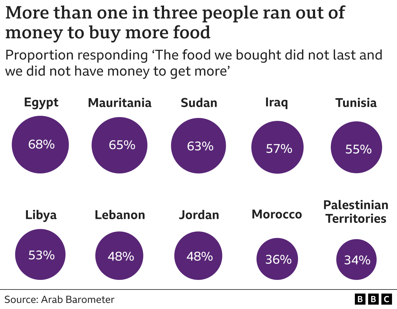 Chart showing how many people were unable to keep food on the table before getting enough money to buy more. The Palestinian Territories and Morocco had the lowest proportion, but still higher than one in three. Egypt had the highest proportion with more than two in three people (68%) saying this happened sometimes or often.