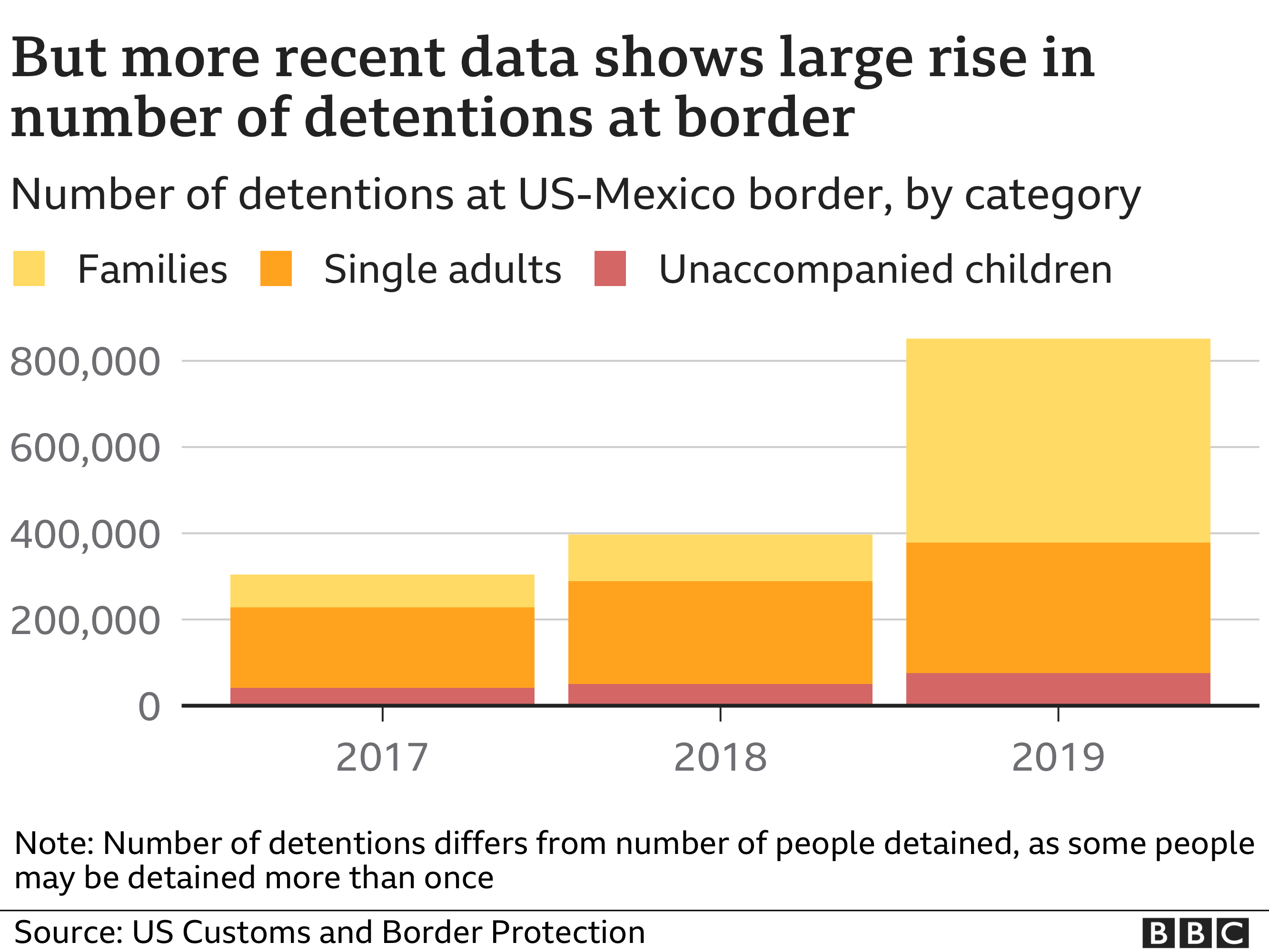 But more recent data shows large rise in number of detentions at border