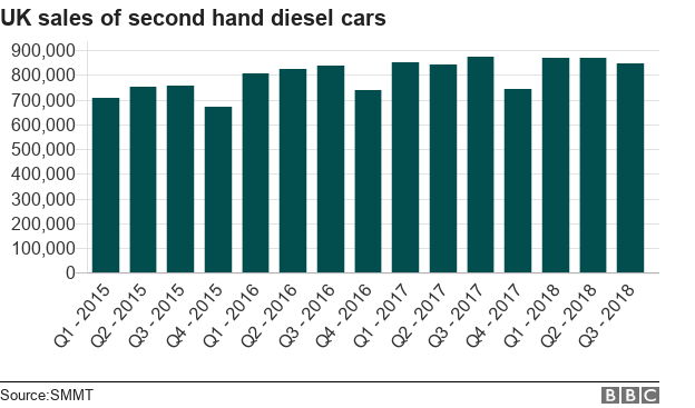 should i buy a used diesel car 2018