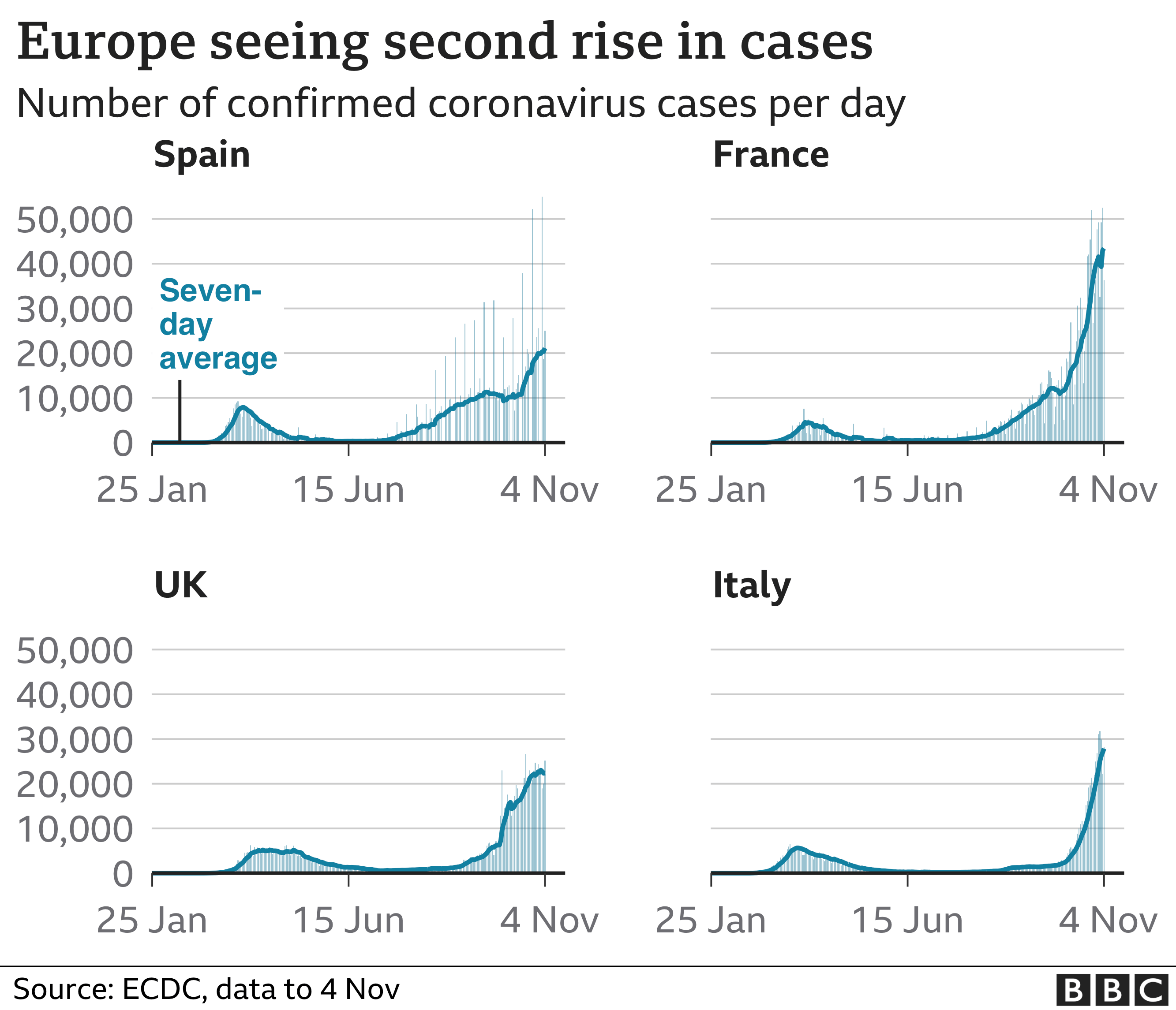 Диаграмма показывает, что в европейских странах наблюдается второй рост заболеваемости, в Испании, Франции, Великобритании, Италии