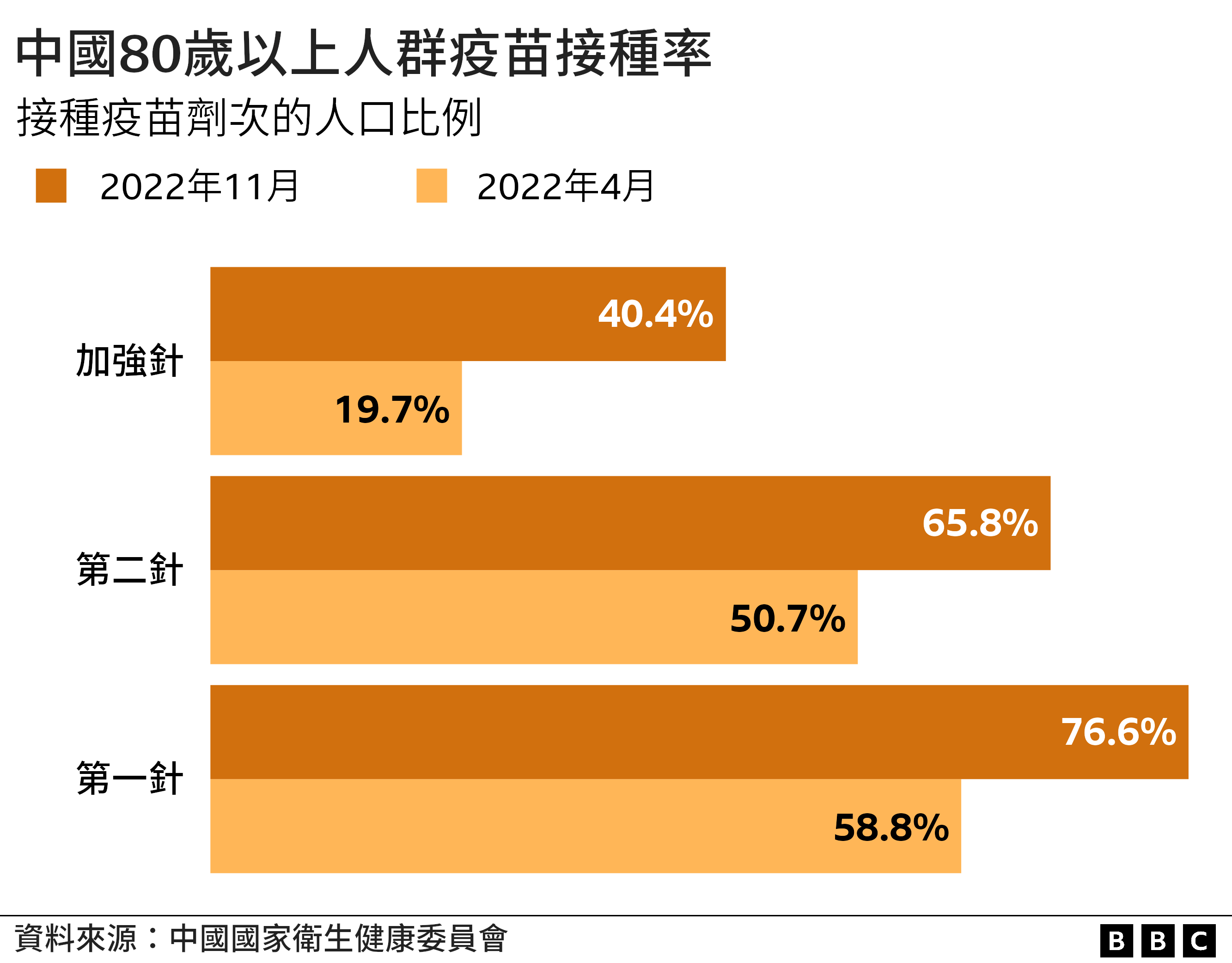 圖表：中國80歲以上人群疫苗接種率