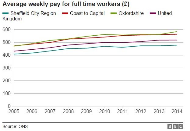 График еженедельной оплаты труда