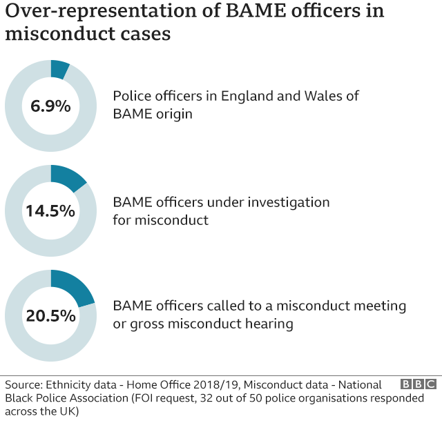 График показывает чрезмерное представительство сотрудников BAME в делах о проступках