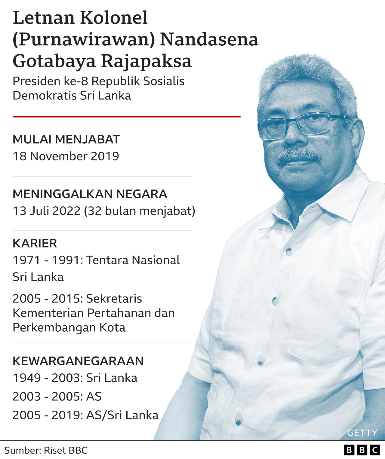 Presiden Gotabaya Rajapaksa yang melarikan diri dari Sri Lanka pada 13 Juli.