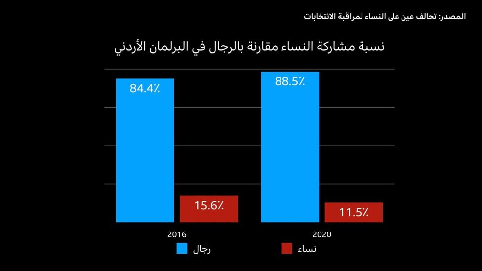 رسم بياني يوضح نسبة مشاركة النساء في البرلمان الأردني مقارنة بالرجال