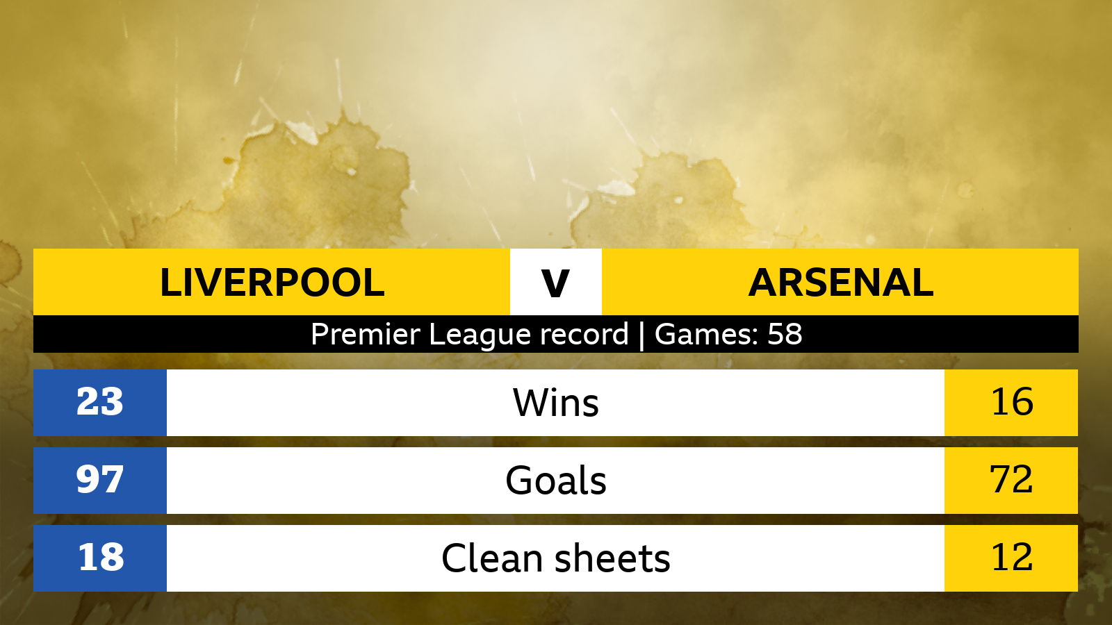 Liverpool v Arsenal Head-to-head stats
