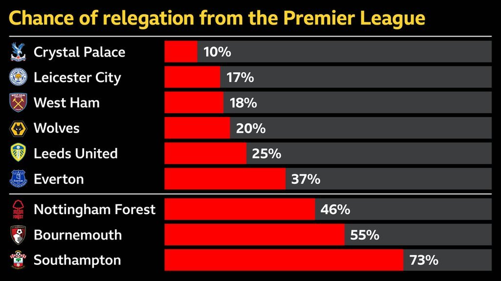 Predicted Premier League table: Cardiff City doomed to relegation