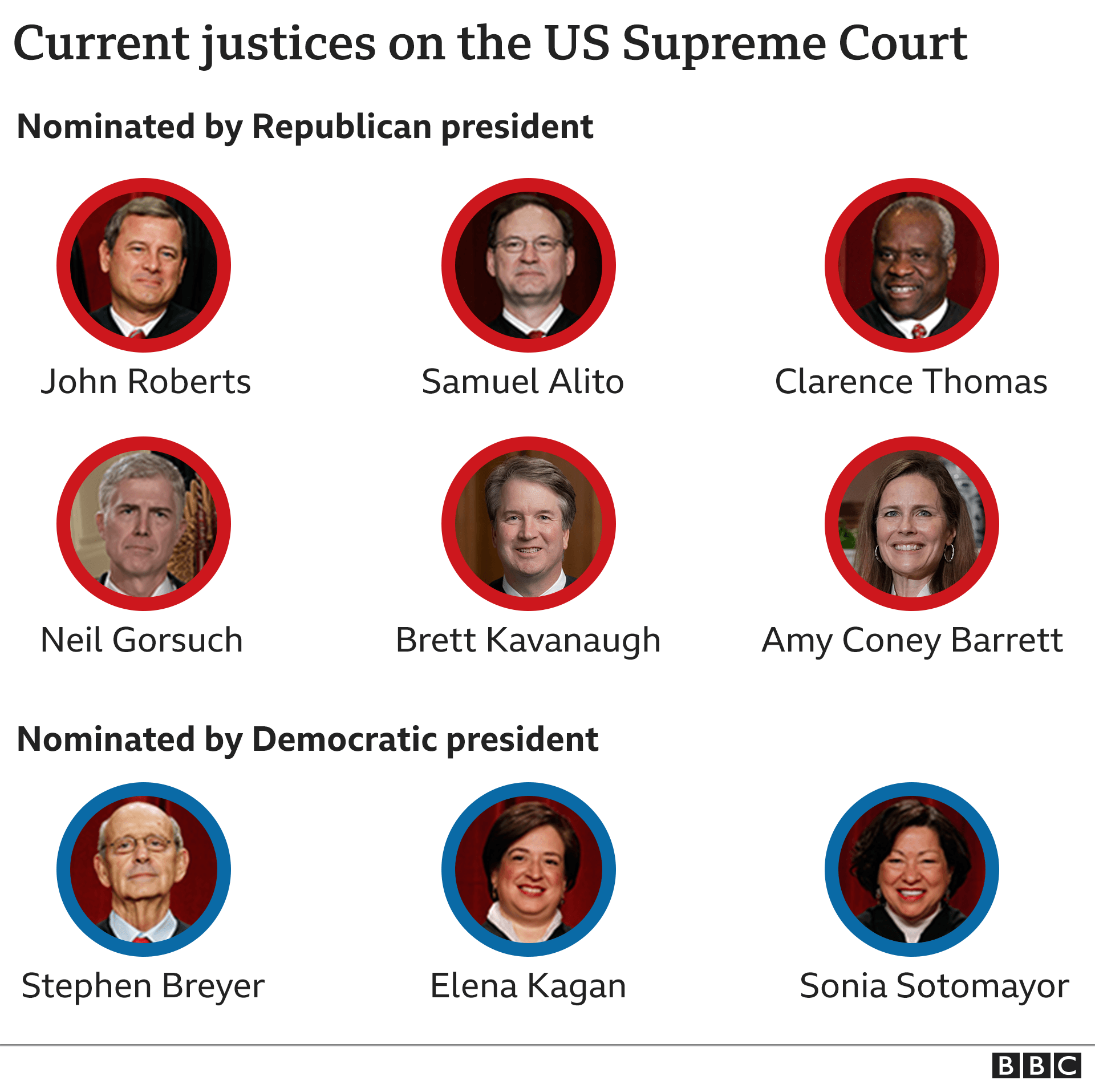 Who are the shop 9 supreme court justices