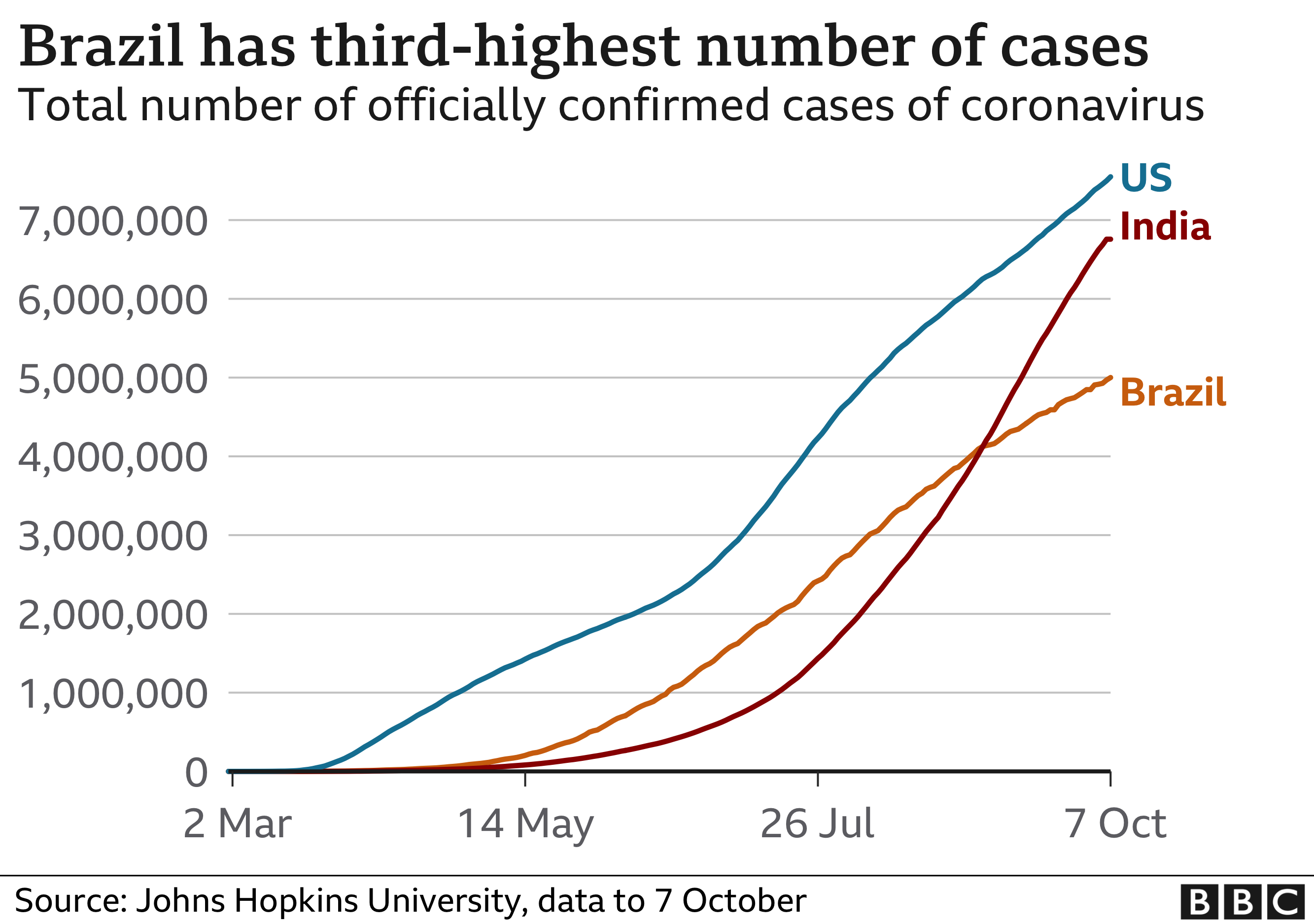 График, показывающий случаи в США, Индии и Бразилии