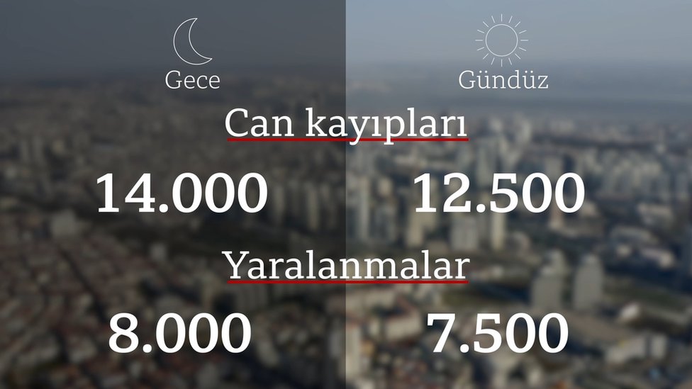 İstanbul İli Olası Deprem Kayıp Tahminlerinin Güncellenmesi raporuna göre İstanbul'daki olası can kaybı ve ağır yaralı sayıları