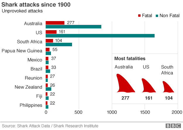 График, показывающий нападения акул в разных странах