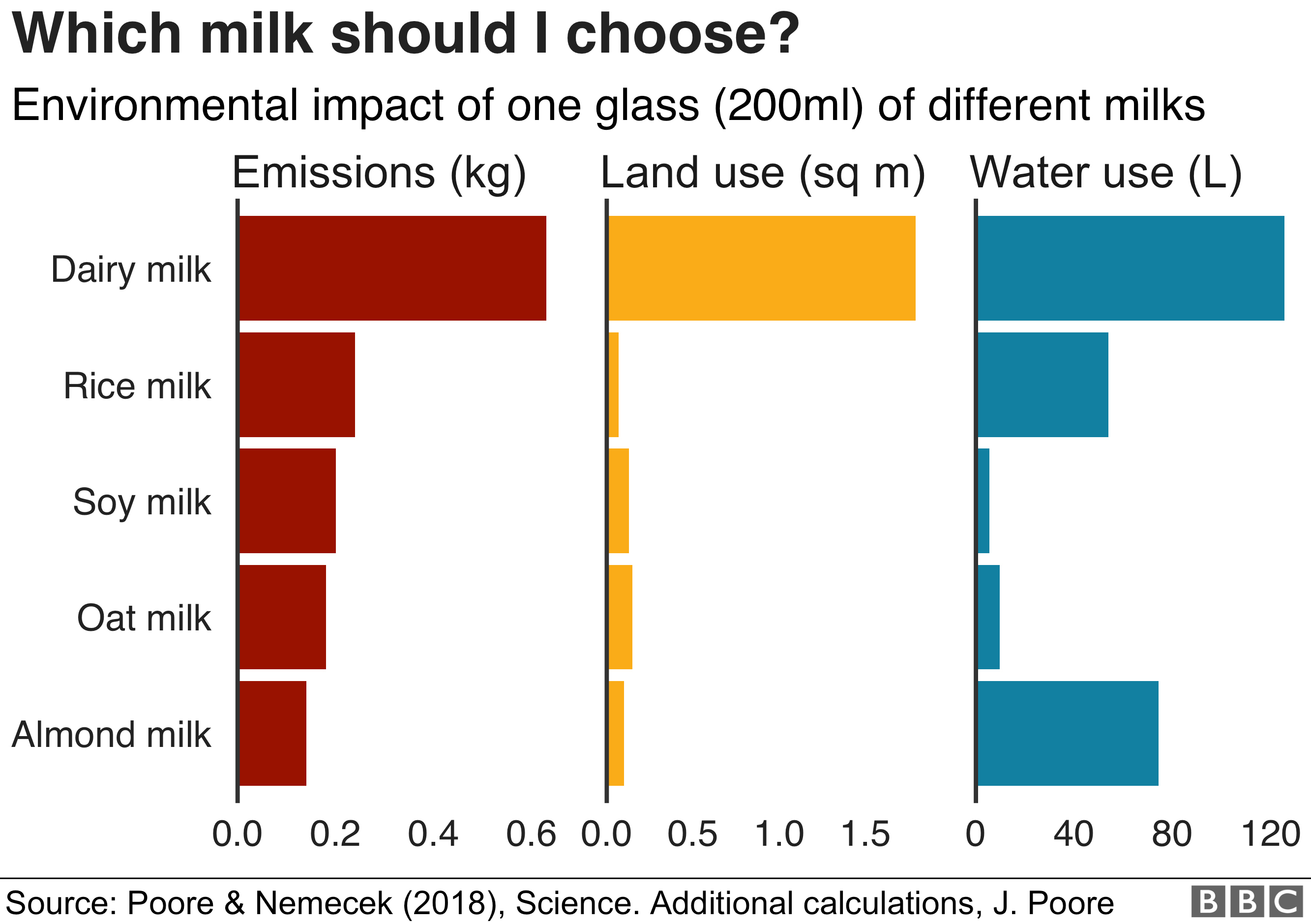 Chart: Climate impact of different milk types