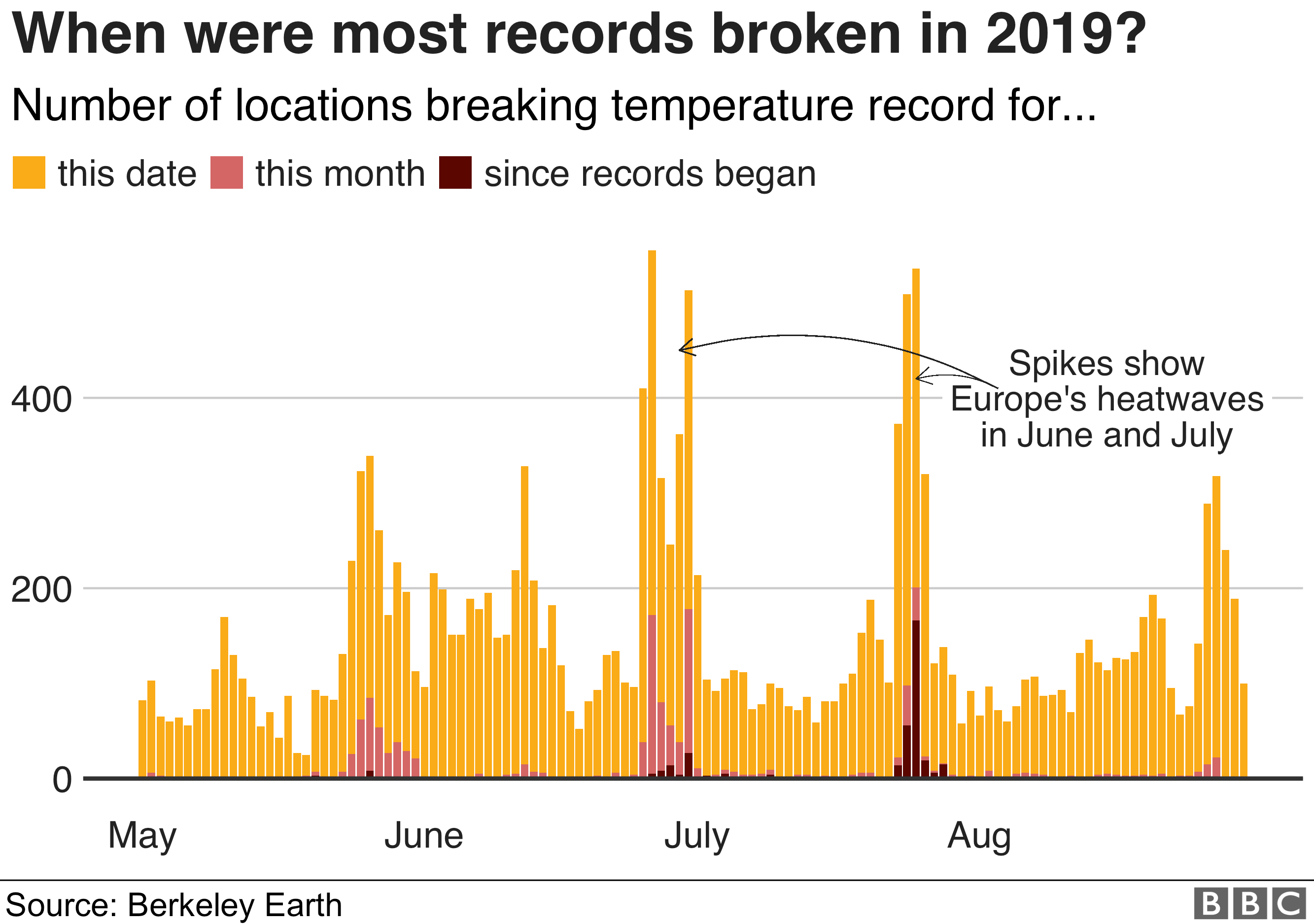 График, показывающий, когда было побито наибольшее количество температурных рекордов