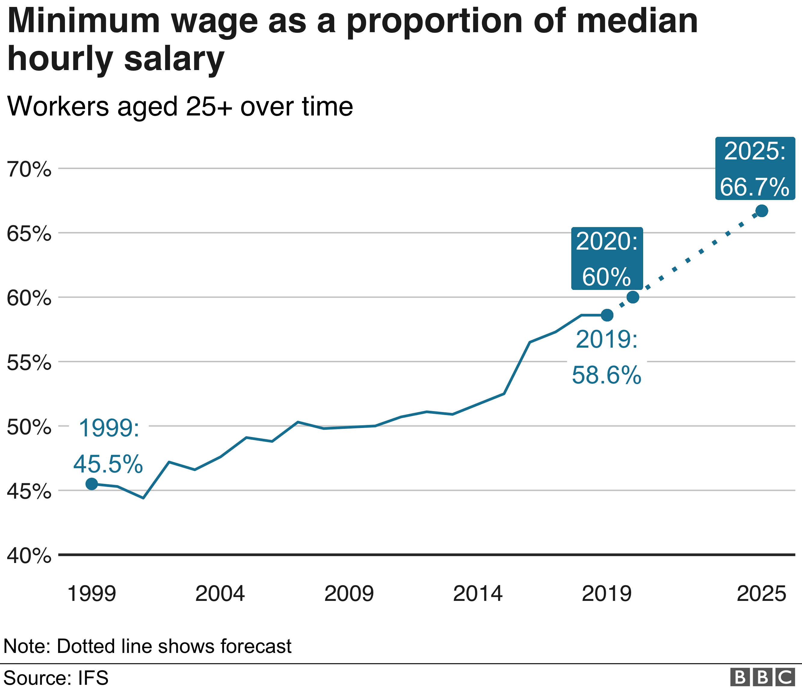 Minimum wage How high could the lowest salaries go? BBC News